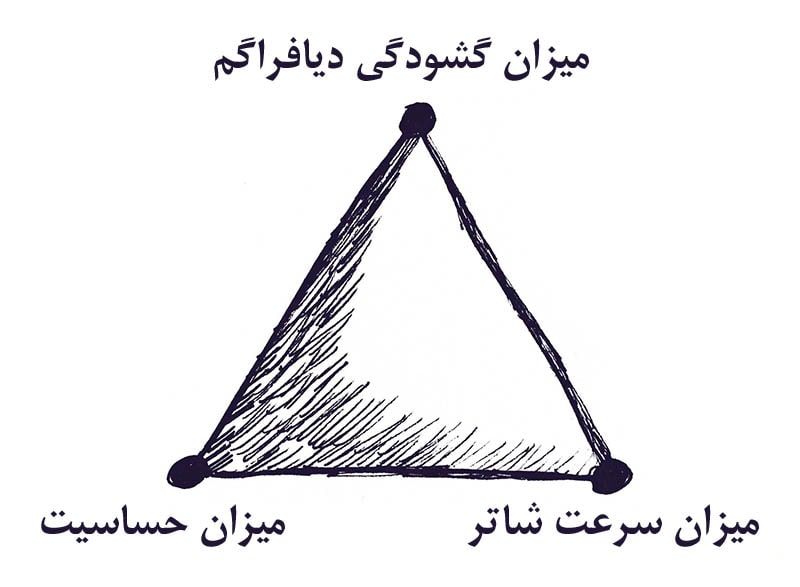 مثلث نوردهی