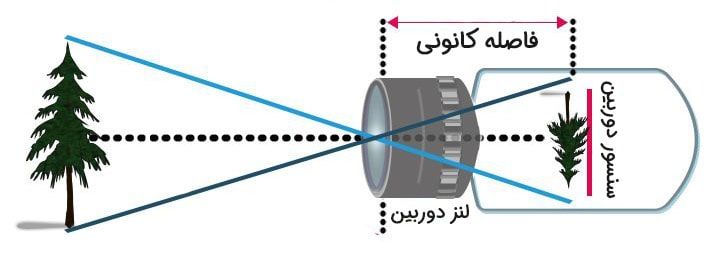 تعریف فاصله کانونی در عکاسی